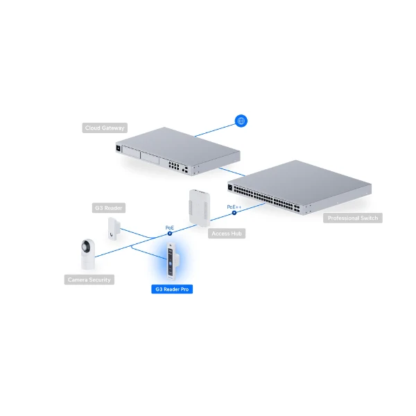 Lector Ubiquiti G3 Reader Pro NFC Intercom Cámara PoE Pantalla Táctil IP55 - Image 8