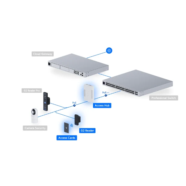 Ubiquiti UniFi Access G2 Starter Kit - Solución Completa de Control de Acceso - Incluye Door Hub, G2 Reader, y Accesos de Seguridad - Image 6